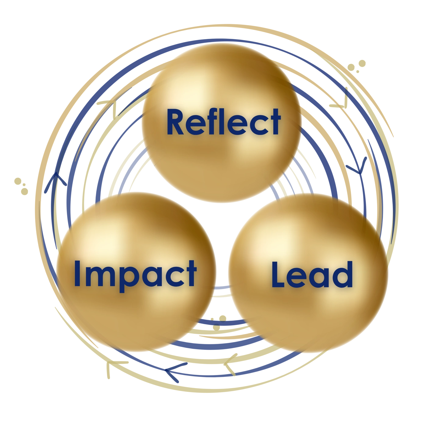 Der Kreislauf Reflect, Lead, Impact: drei goldene Kugeln mit den Begriffen Reflect, Lead und Impact